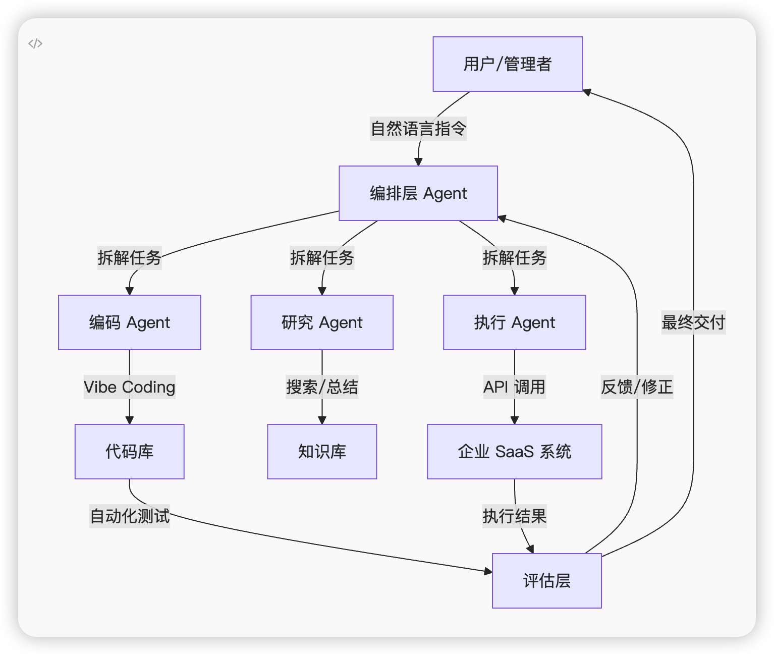 点击放大图片 新AI时代的企业技术战略:从数字化转型到智能化重构