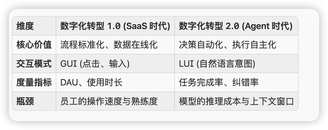 点击放大图片 新AI时代的企业技术战略:从数字化转型到智能化重构